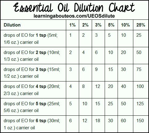 dilutionchart