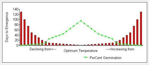TempGerminationComparison