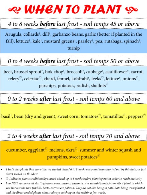 when to plant graphic