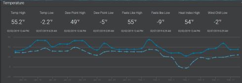 Temp Miles Away Farm Jan/Feb 2019