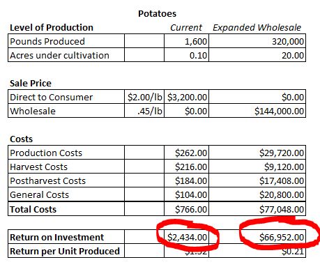 Potatoes Wholesale Math